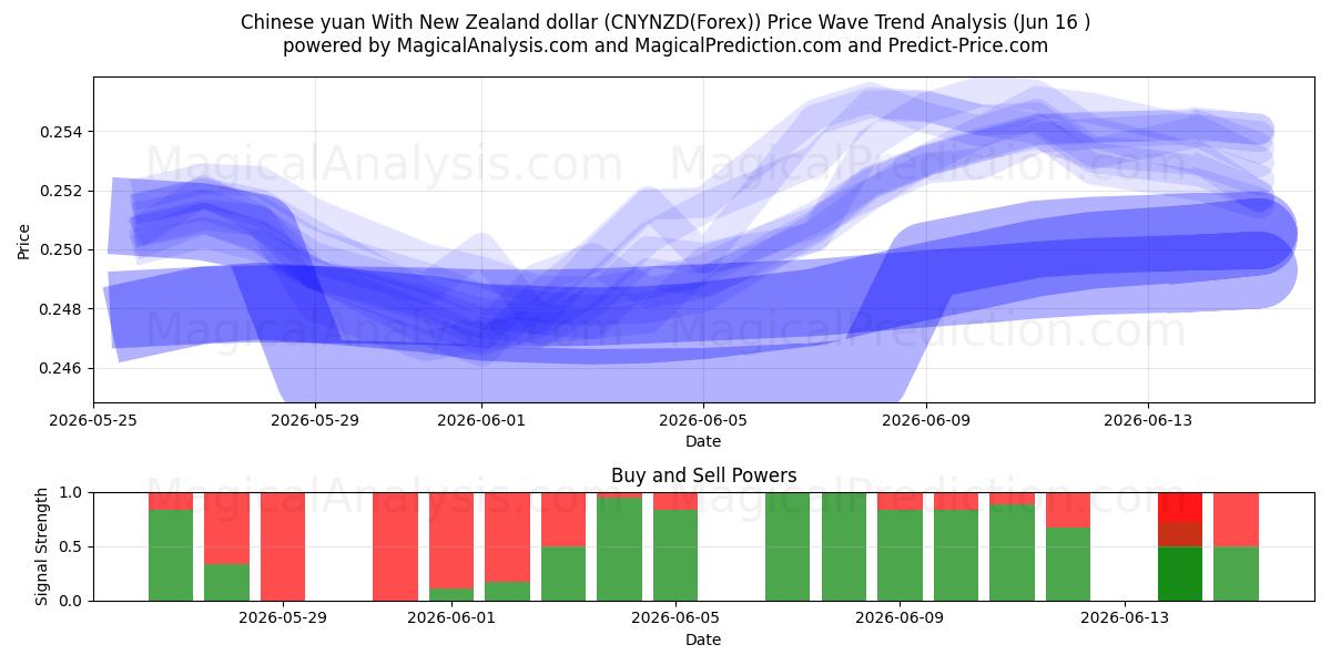  Kinesisk yuan med nyzeeländsk dollar (CNYNZD(Forex)) Support and Resistance area (15 Jun) 