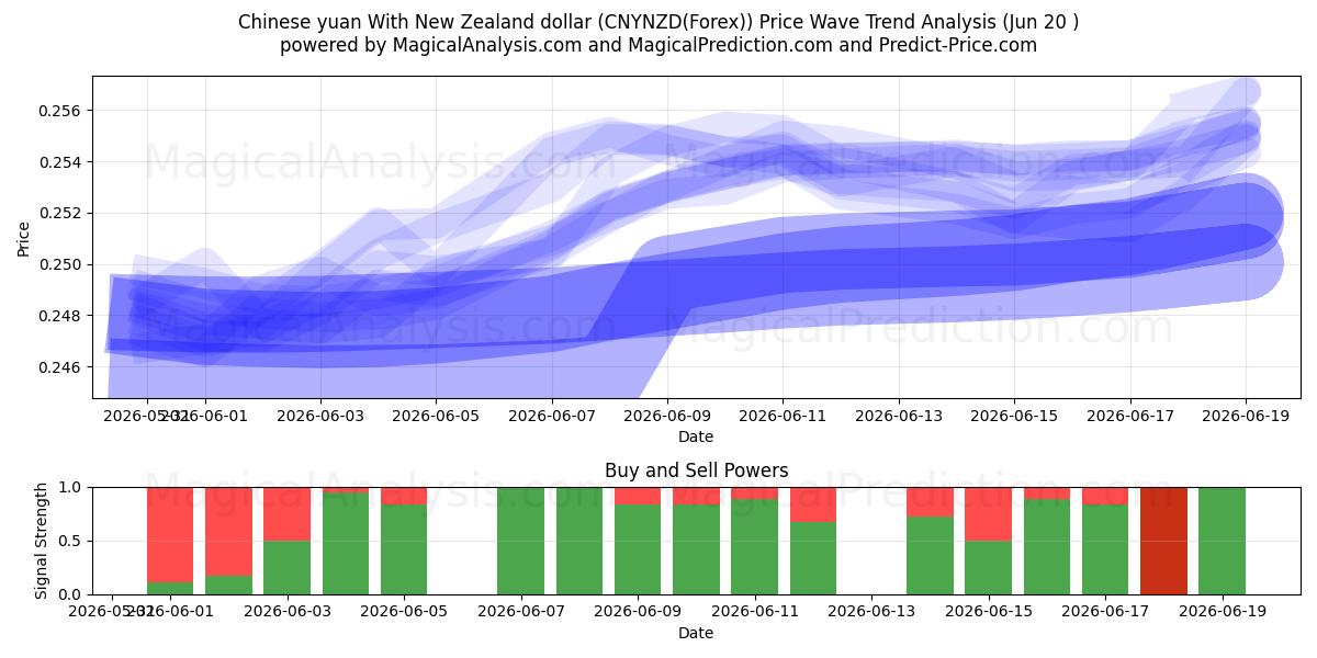  Kinesisk yuan med New Zealand dollar (CNYNZD(Forex)) Support and Resistance area (19 Jun) 
