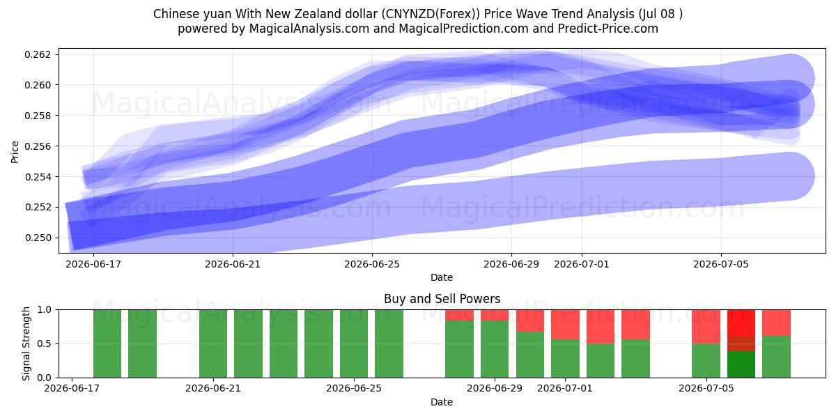  Kinesisk yuan med nyzeeländsk dollar (CNYNZD(Forex)) Support and Resistance area (07 Jul) 