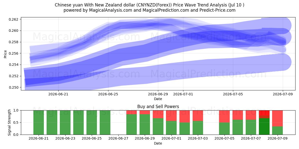  Yuan chinois Avec dollar néo-zélandais (CNYNZD(Forex)) Support and Resistance area (09 Jul) 