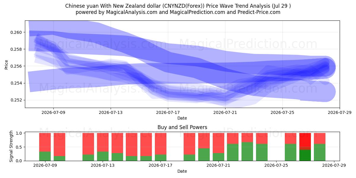  Chinese yuan With New Zealand dollar (CNYNZD(Forex)) Support and Resistance area (28 Jul) 