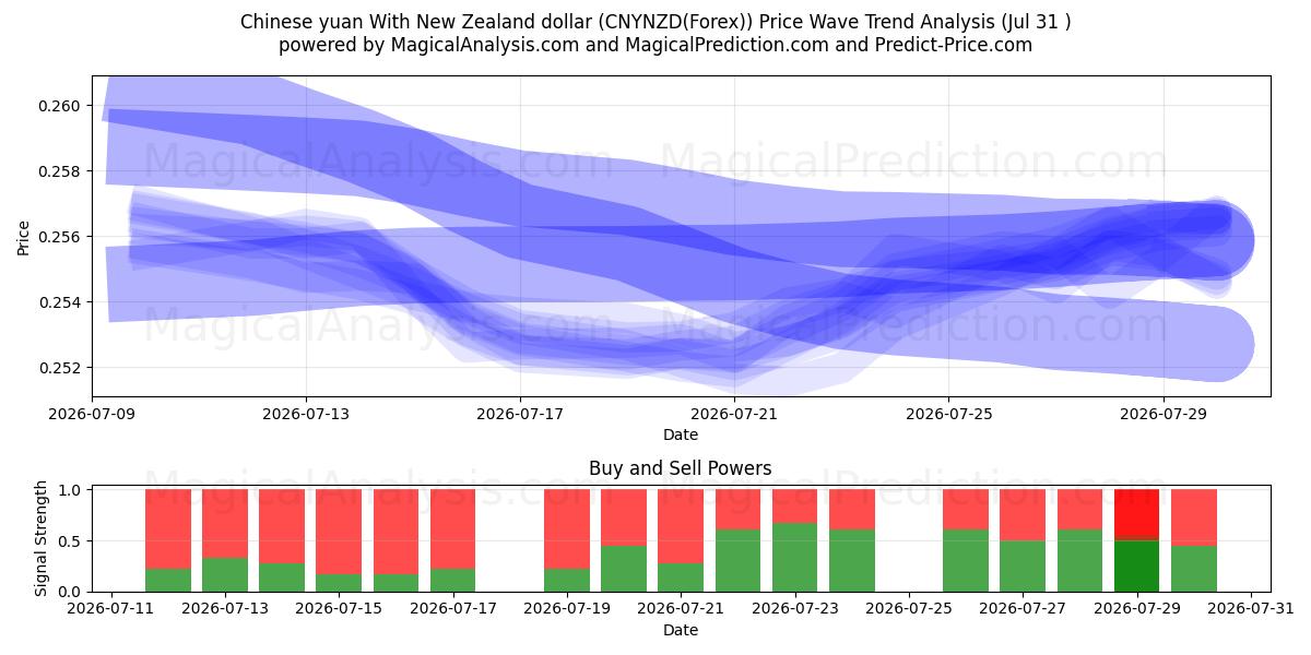  चीनी युआन न्यूज़ीलैंड डॉलर के साथ (CNYNZD(Forex)) Support and Resistance area (30 Jul) 