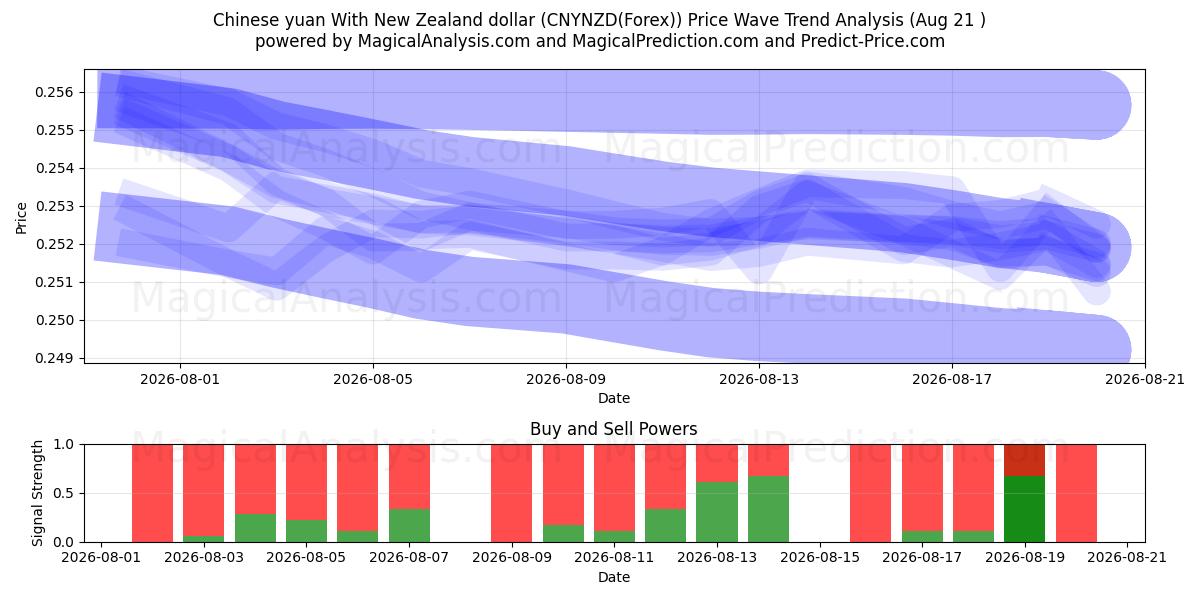  Chinesischer Yuan mit neuseeländischem Dollar (CNYNZD(Forex)) Support and Resistance area (20 Aug) 