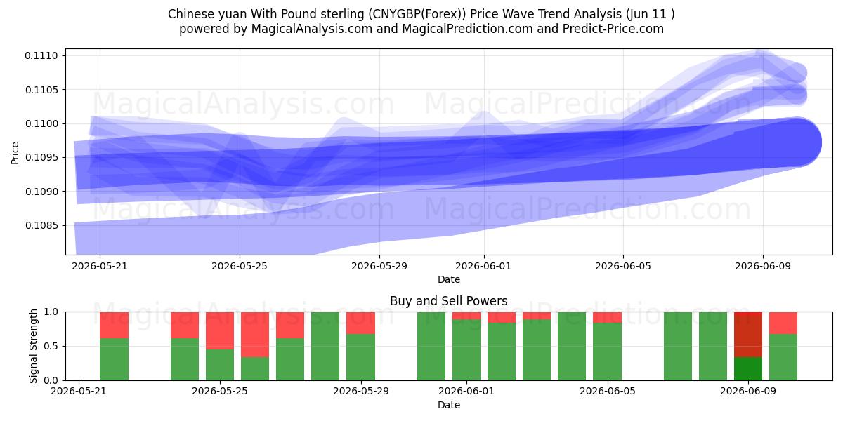  Kinesisk yuan med pund sterling (CNYGBP(Forex)) Support and Resistance area (10 Jun) 