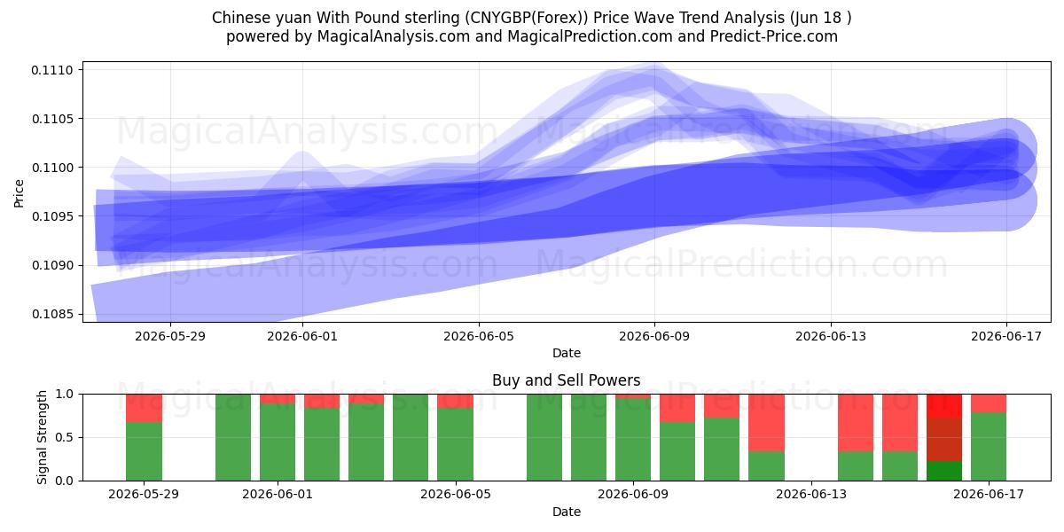  Çin yuanı İngiliz sterlini ile (CNYGBP(Forex)) Support and Resistance area (17 Jun) 