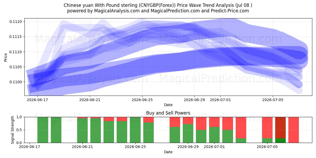  Chinese yuan met pond sterling (CNYGBP(Forex)) Support and Resistance area (02 Jul) 