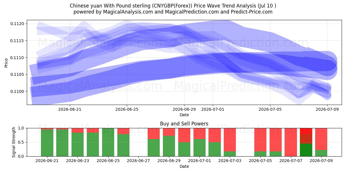  Chinese yuan With Pound sterling (CNYGBP(Forex)) Support and Resistance area (09 Jul) 