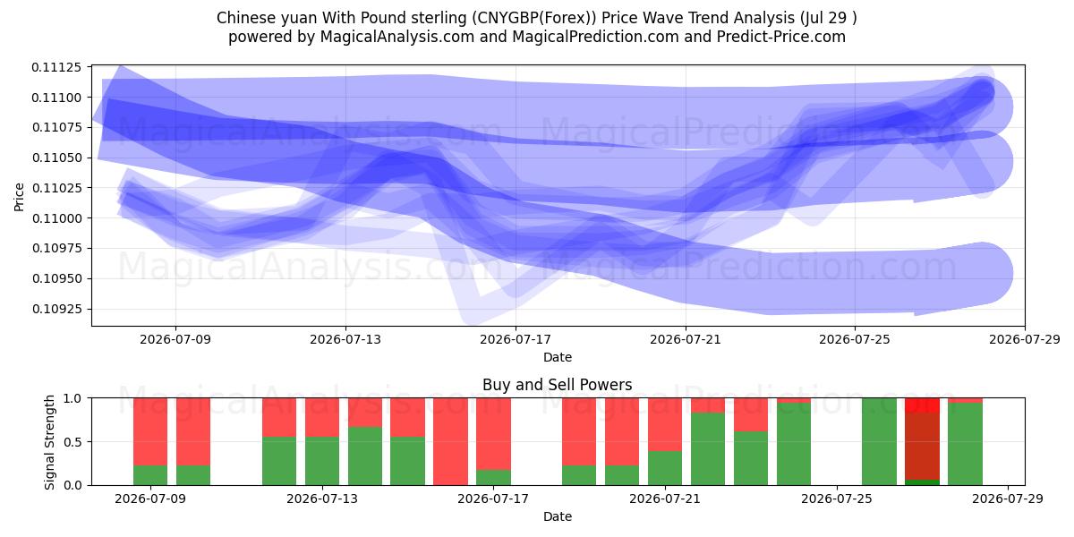  Kiinan yuan Englannin punnan kanssa (CNYGBP(Forex)) Support and Resistance area (28 Jul) 