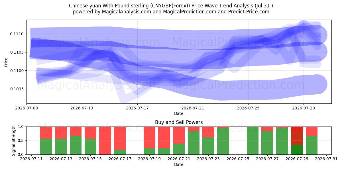  Chinese yuan With Pound sterling (CNYGBP(Forex)) Support and Resistance area (30 Jul) 