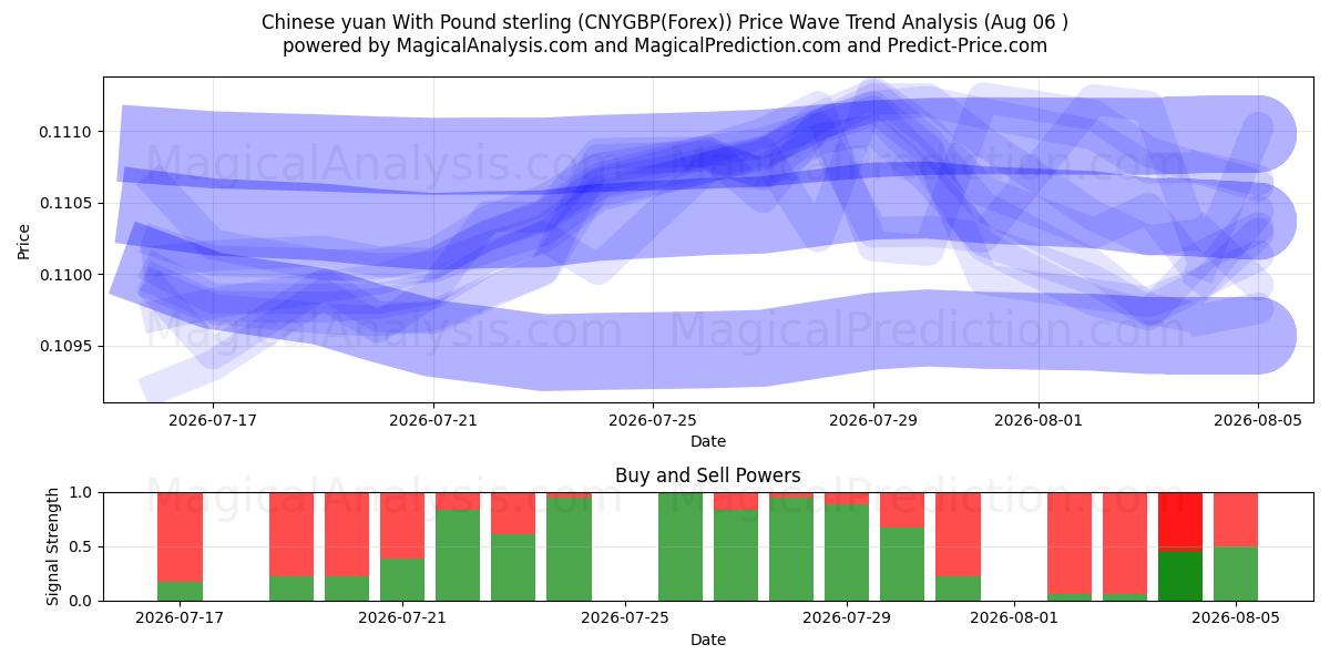  Çin yuanı İngiliz sterlini ile (CNYGBP(Forex)) Support and Resistance area (05 Aug) 