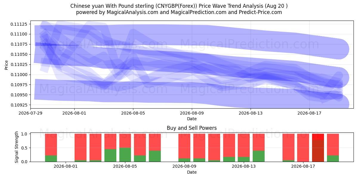  Kiinan yuan Englannin punnan kanssa (CNYGBP(Forex)) Support and Resistance area (19 Aug) 