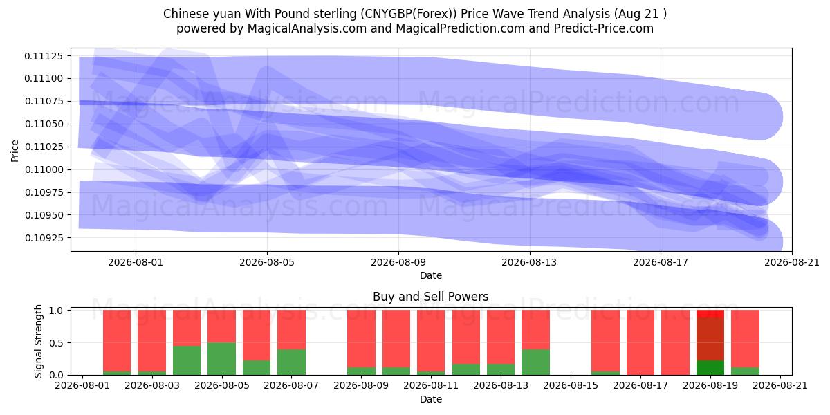  Chinesischer Yuan mit Pfund Sterling (CNYGBP(Forex)) Support and Resistance area (20 Aug) 