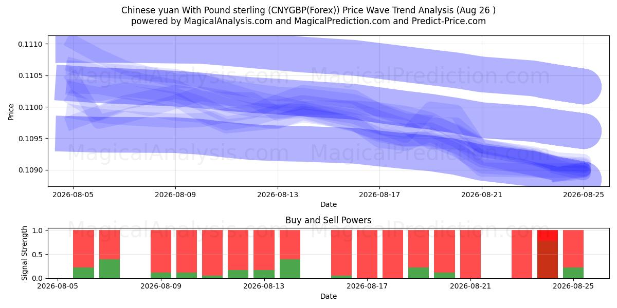  اليوان الصيني مقابل الجنيه الاسترليني (CNYGBP(Forex)) Support and Resistance area (25 Aug) 