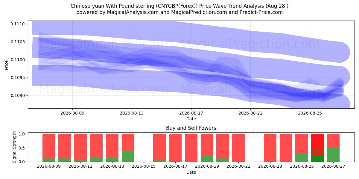 اليوان الصيني مقابل الجنيه الاسترليني (CNYGBP(Forex)) Support and Resistance area (26 Aug) 