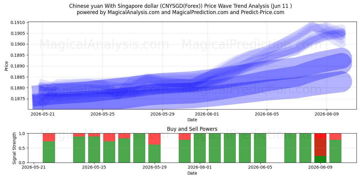  Kinesisk yuan med Singapore dollar (CNYSGD(Forex)) Support and Resistance area (10 Jun) 