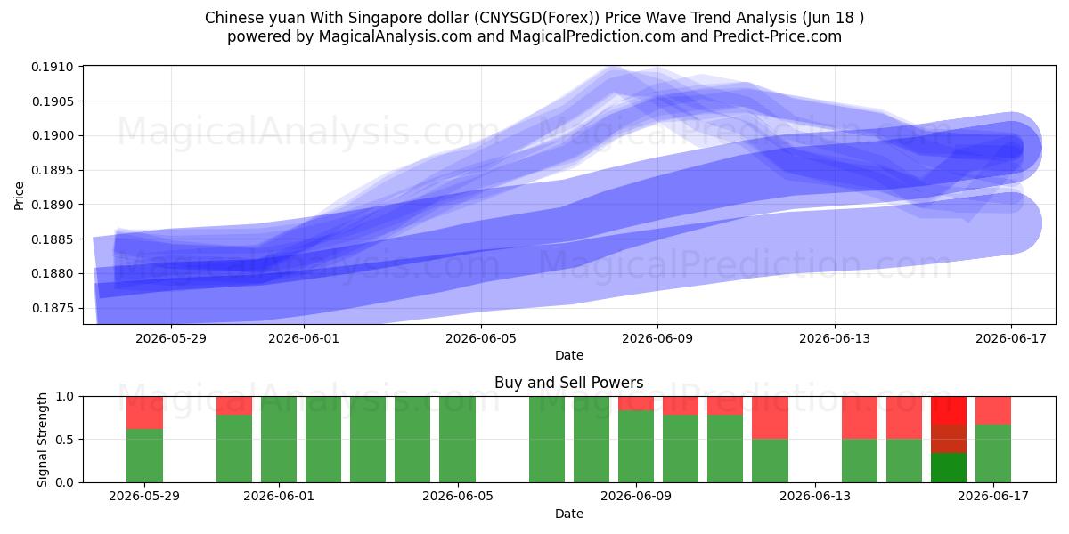  یوان چین با دلار سنگاپور (CNYSGD(Forex)) Support and Resistance area (17 Jun) 