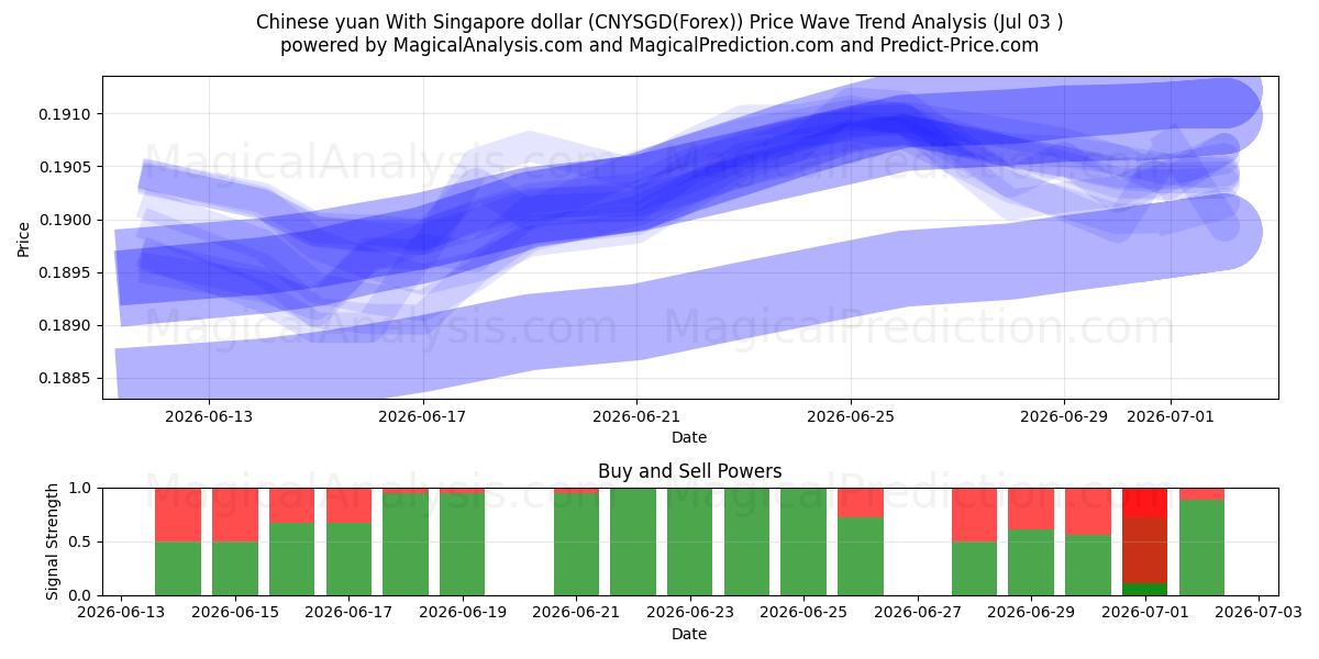  Chinese yuan met Singaporese dollar (CNYSGD(Forex)) Support and Resistance area (02 Jul) 