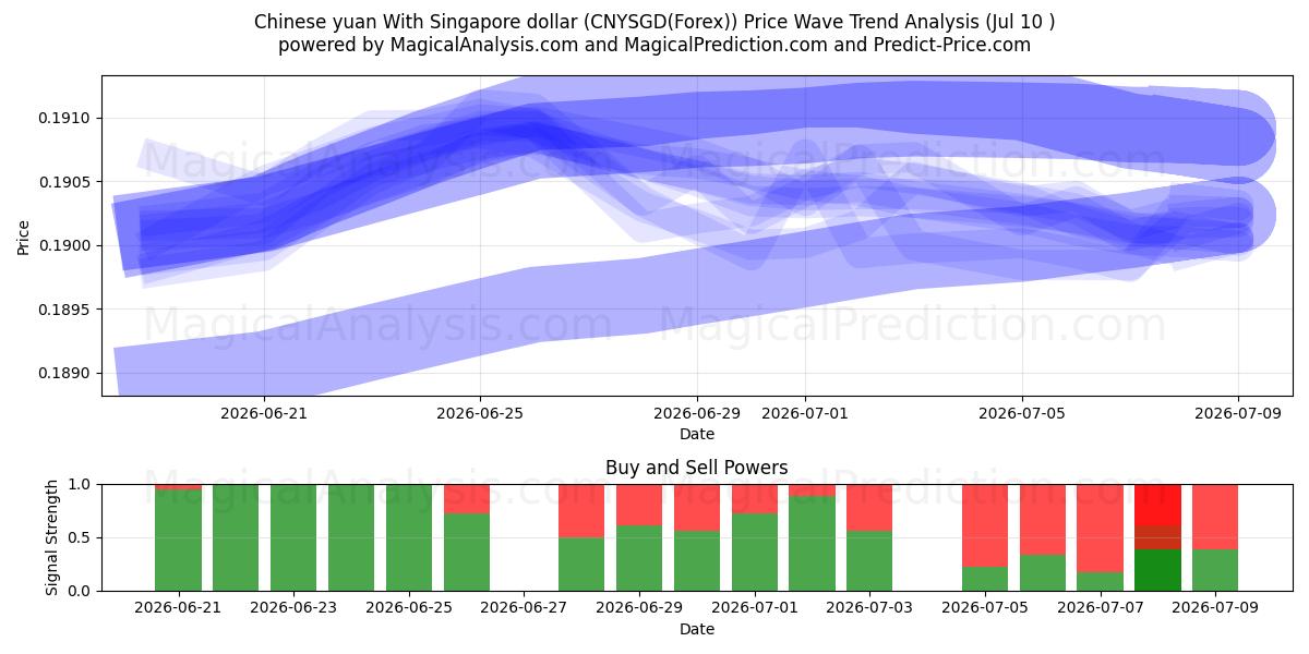  Yuan chino Con dólar de Singapur (CNYSGD(Forex)) Support and Resistance area (09 Jul) 