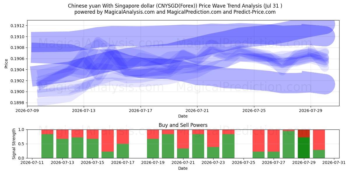 Yuan chino Con dólar de Singapur (CNYSGD(Forex)) Support and Resistance area (30 Jul) 