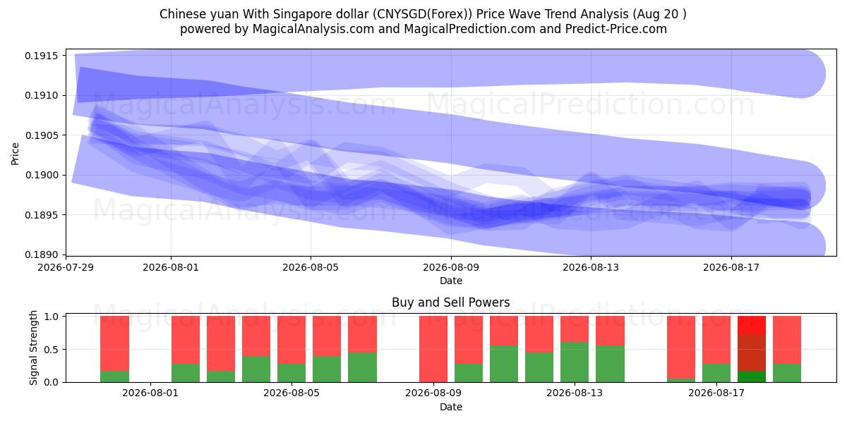  Chinese yuan met Singaporese dollar (CNYSGD(Forex)) Support and Resistance area (19 Aug) 