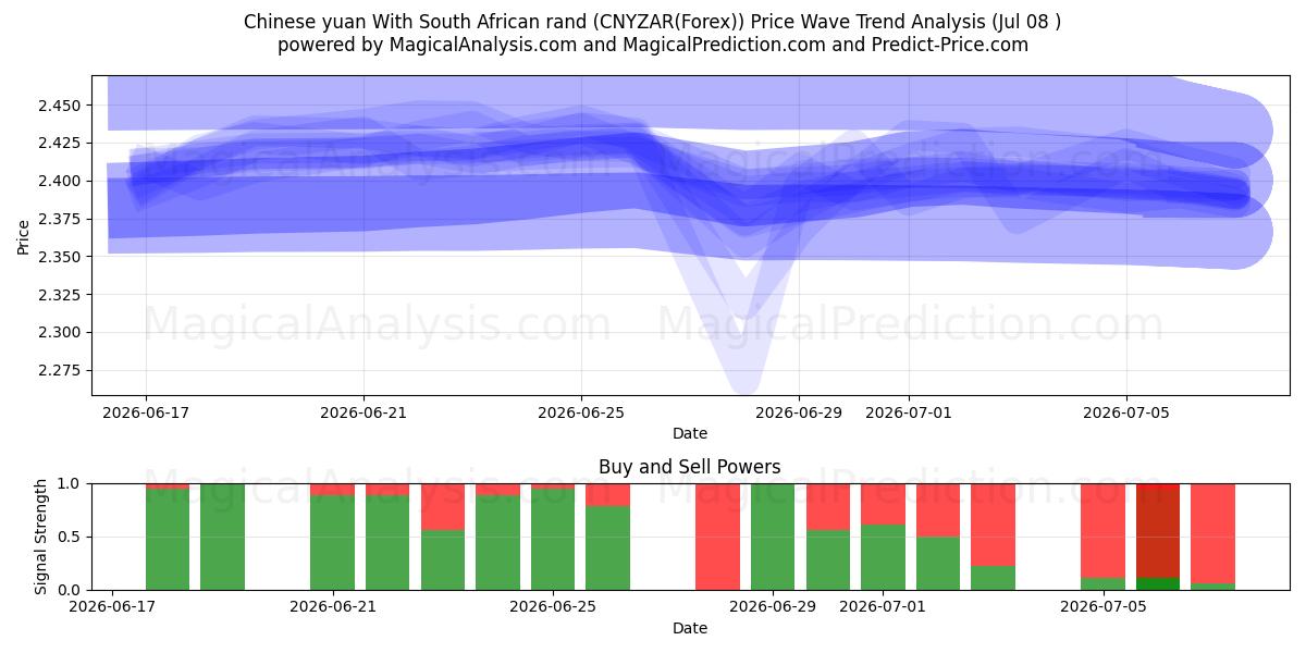  Yuan chinês com rand sul-africano (CNYZAR(Forex)) Support and Resistance area (07 Jul) 