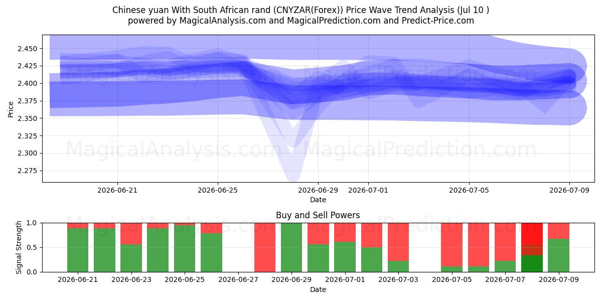  Chinese yuan With South African rand (CNYZAR(Forex)) Support and Resistance area (09 Jul) 