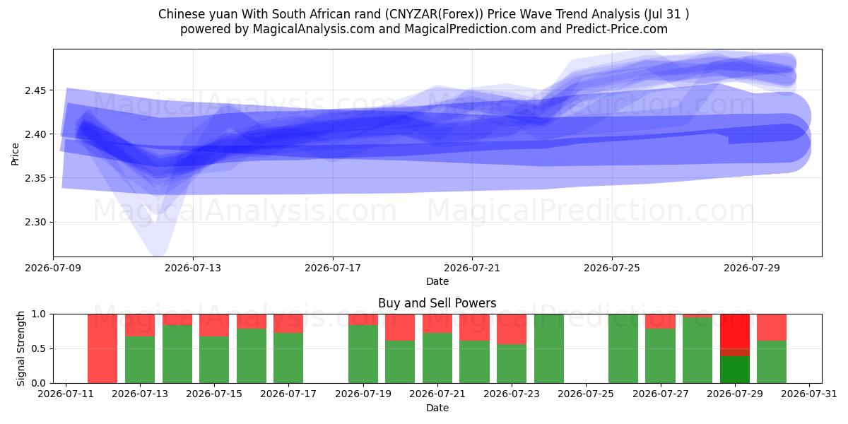  Chinese yuan With South African rand (CNYZAR(Forex)) Support and Resistance area (30 Jul) 