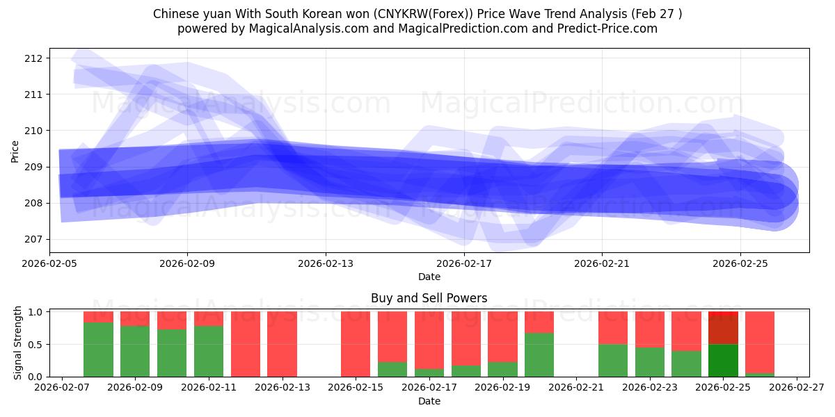  Yuan cinese Con won sudcoreano (CNYKRW(Forex)) Support and Resistance area (26 Feb) 