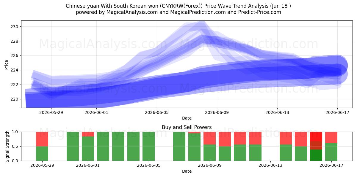  یوان چین با وون کره جنوبی (CNYKRW(Forex)) Support and Resistance area (17 Jun) 