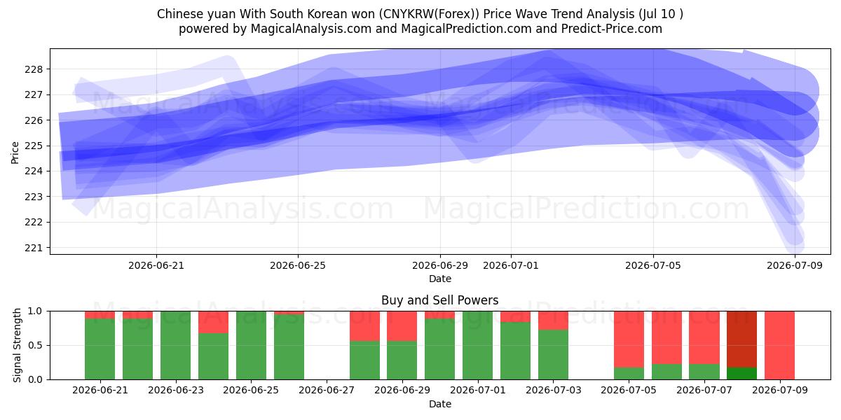  Chinese yuan With South Korean won (CNYKRW(Forex)) Support and Resistance area (09 Jul) 