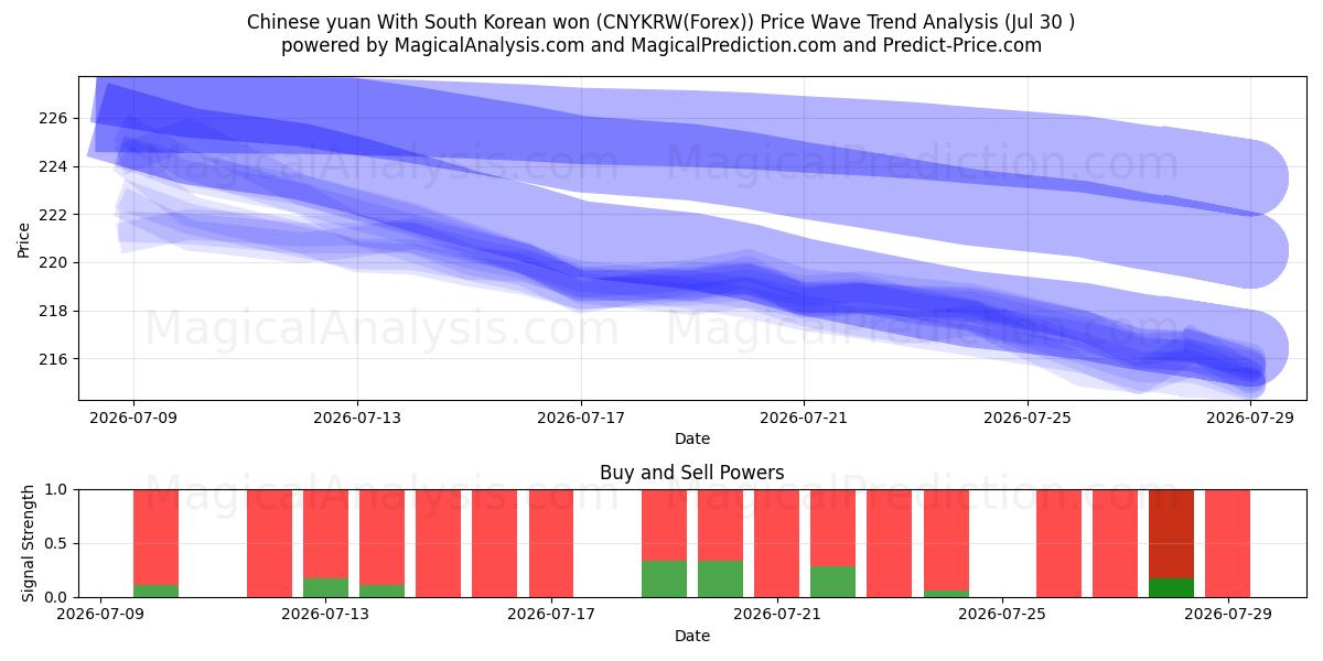  Китайский юань с южнокорейской воной (CNYKRW(Forex)) Support and Resistance area (29 Jul) 