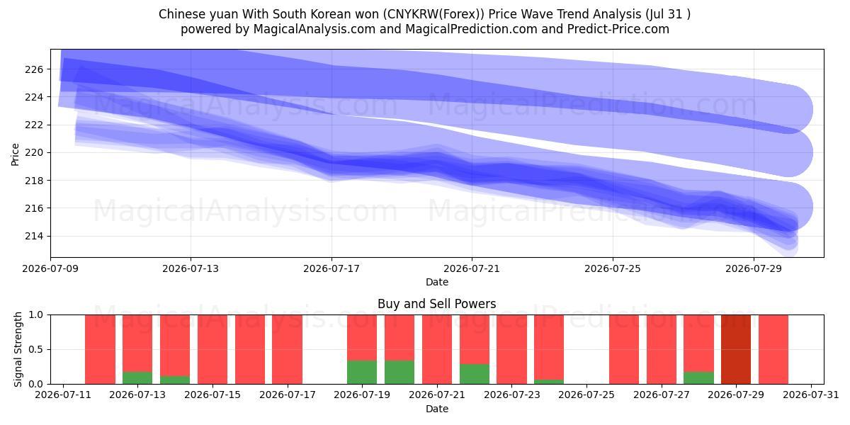  Chinese yuan With South Korean won (CNYKRW(Forex)) Support and Resistance area (30 Jul) 