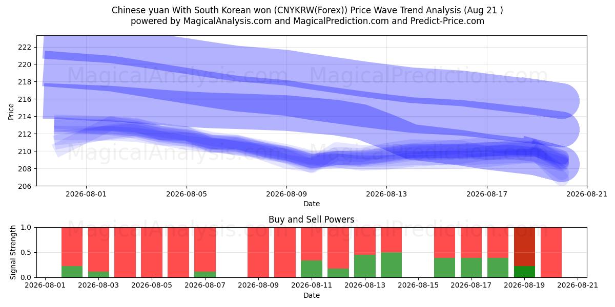  Yuan chino Con won surcoreano (CNYKRW(Forex)) Support and Resistance area (20 Aug) 