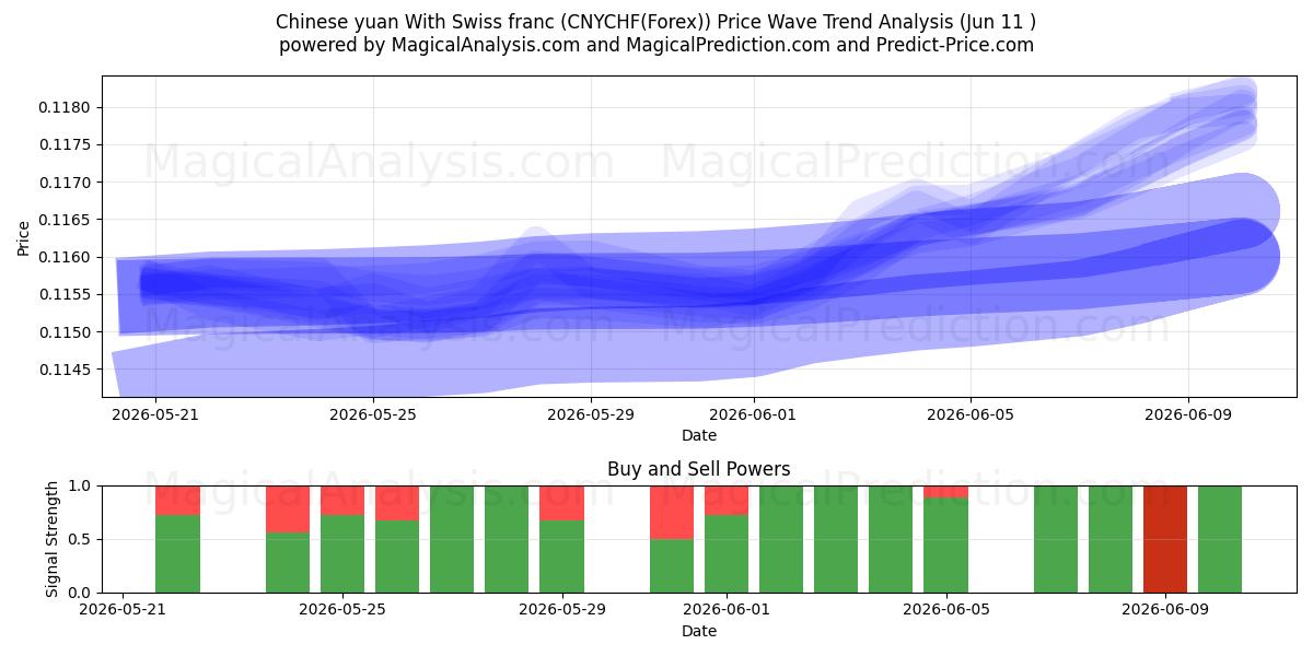  İsviçre Frangı ile Çin Yuanı (CNYCHF(Forex)) Support and Resistance area (10 Jun) 