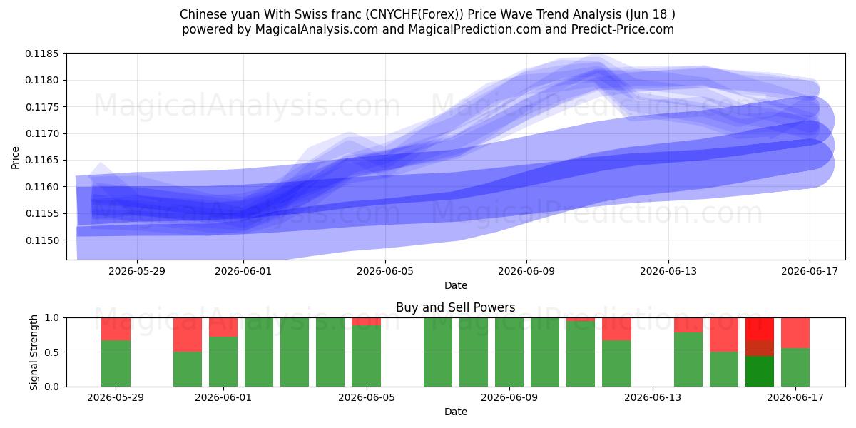 یوان چین با فرانک سوئیس (CNYCHF(Forex)) Support and Resistance area (17 Jun) 