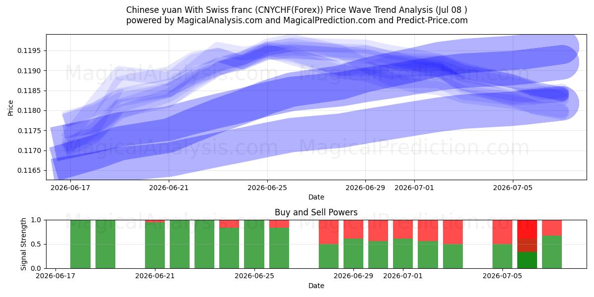  İsviçre Frangı ile Çin Yuanı (CNYCHF(Forex)) Support and Resistance area (07 Jul) 
