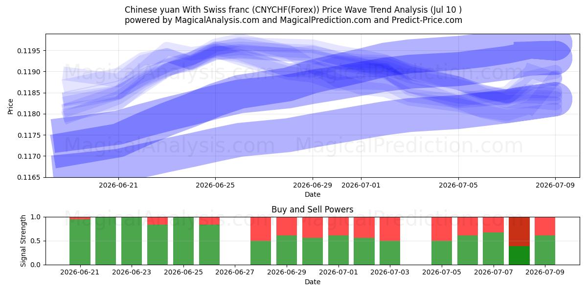  Yuan chinês com franco suíço (CNYCHF(Forex)) Support and Resistance area (09 Jul) 