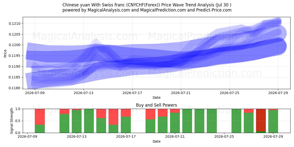  İsviçre Frangı ile Çin Yuanı (CNYCHF(Forex)) Support and Resistance area (29 Jul) 