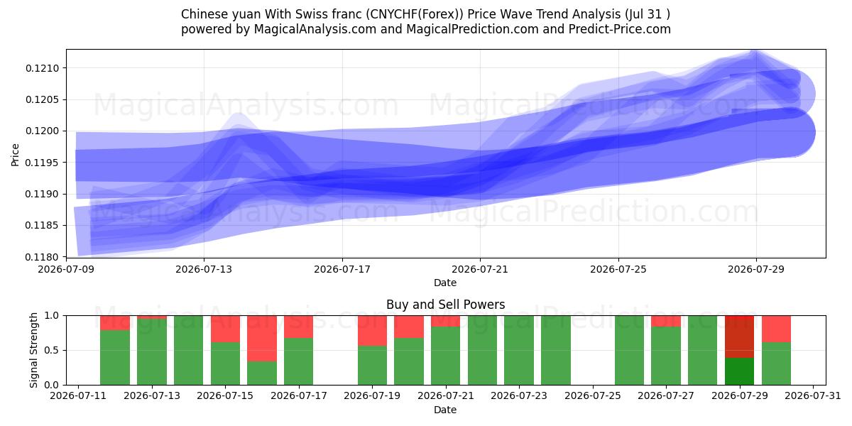  اليوان الصيني مع الفرنك السويسري (CNYCHF(Forex)) Support and Resistance area (30 Jul) 