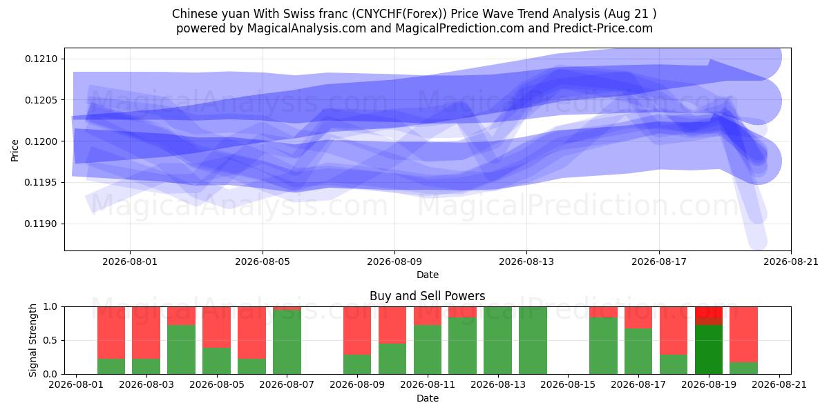  Китайский юань К швейцарскому франку (CNYCHF(Forex)) Support and Resistance area (20 Aug) 