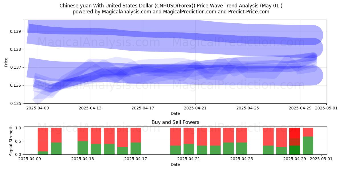  یوان چین با دلار آمریکا (CNHUSD(Forex)) Support and Resistance area (01 May) 