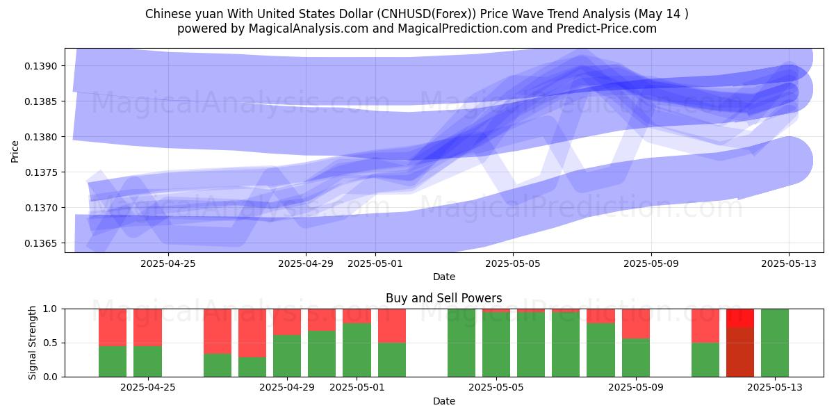  Chinese yuan With United States Dollar (CNHUSD(Forex)) Support and Resistance area (14 May) 