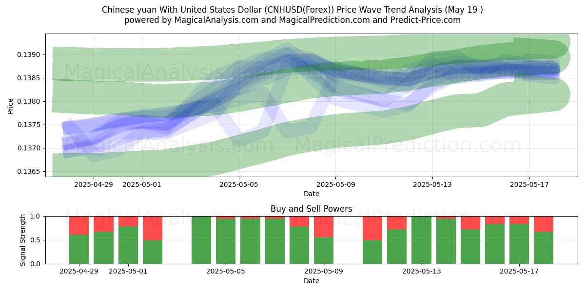  یوان چین با دلار آمریکا (CNHUSD(Forex)) Support and Resistance area (19 May) 