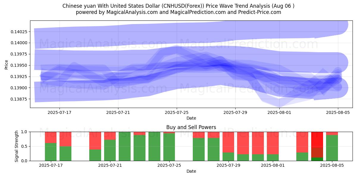  中国人民元と米ドル (CNHUSD(Forex)) Support and Resistance area (05 Aug) 