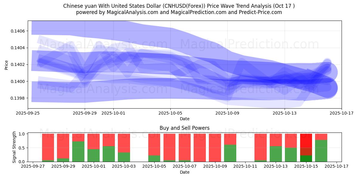 Yuan chino Con Dólar estadounidense (CNHUSD(Forex)) Support and Resistance area (16 Oct) Yuan chino Con Dólar estadounidense (CNHUSD(Forex)) Support and Resistance area (16 Oct)