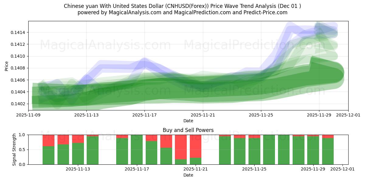  Chinese yuan With United States Dollar (CNHUSD(Forex)) Support and Resistance area (30 Nov) 