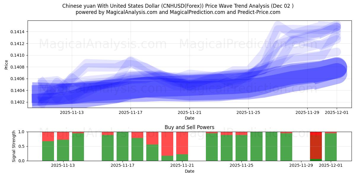  미국 달러와 중국 위안 (CNHUSD(Forex)) Support and Resistance area (01 Dec) 