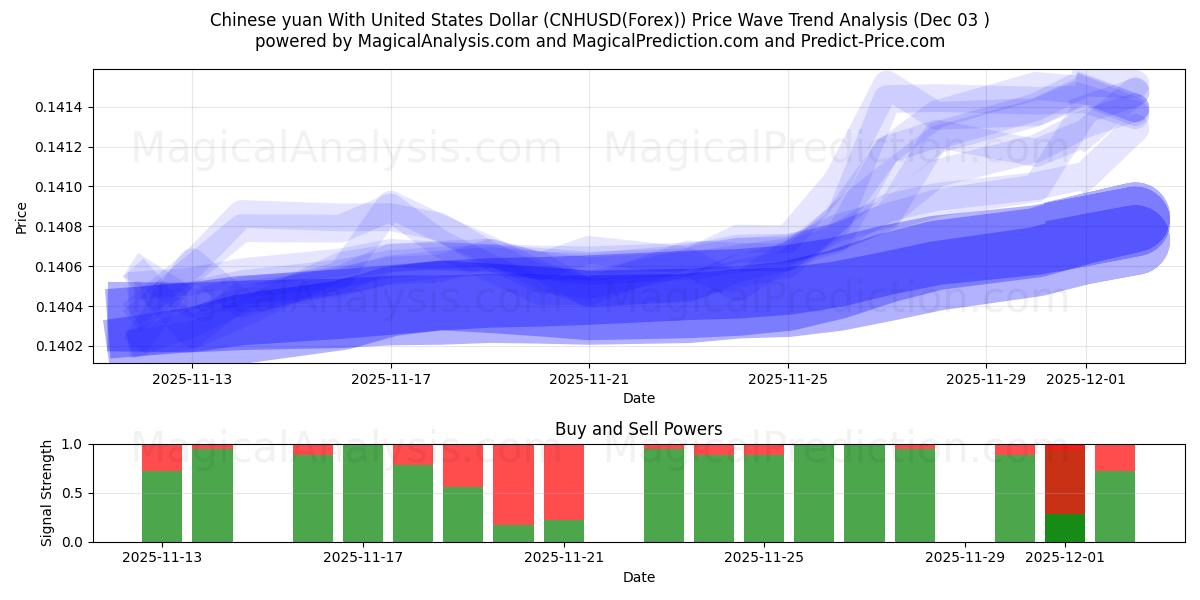  Kinesisk yuan med amerikanske dollar (CNHUSD(Forex)) Support and Resistance area (02 Dec) 