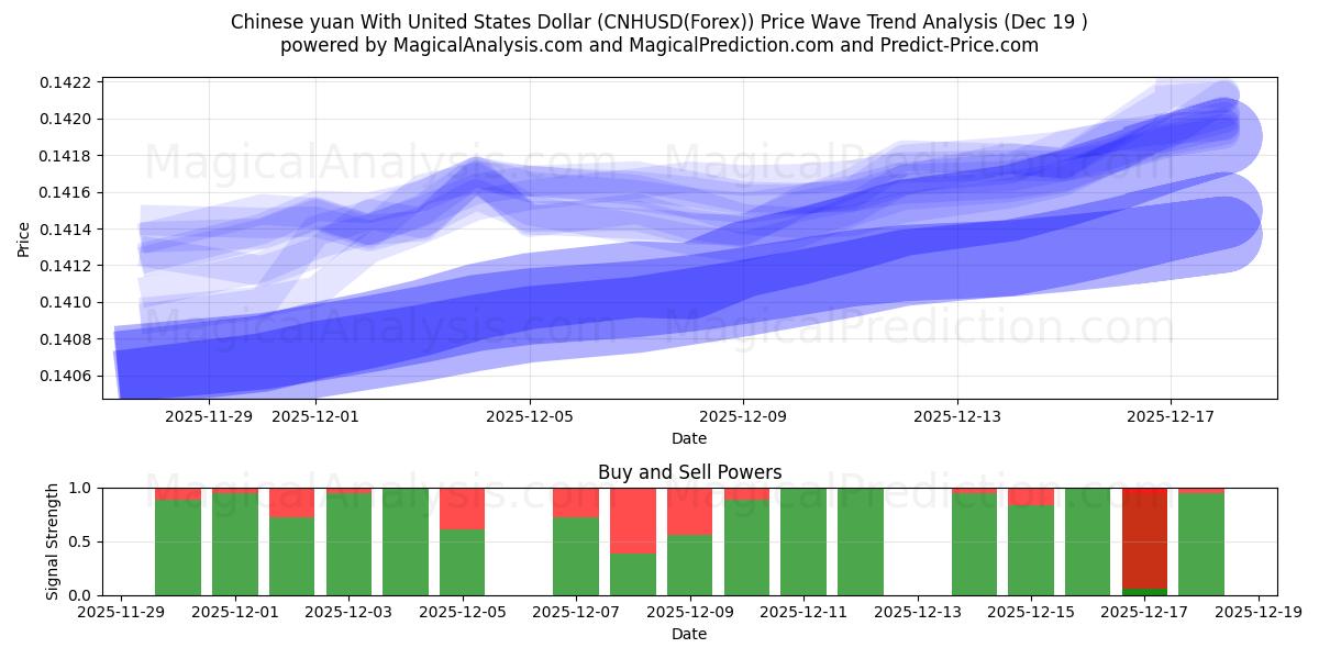  中国人民元と米ドル (CNHUSD(Forex)) Support and Resistance area (18 Dec) 