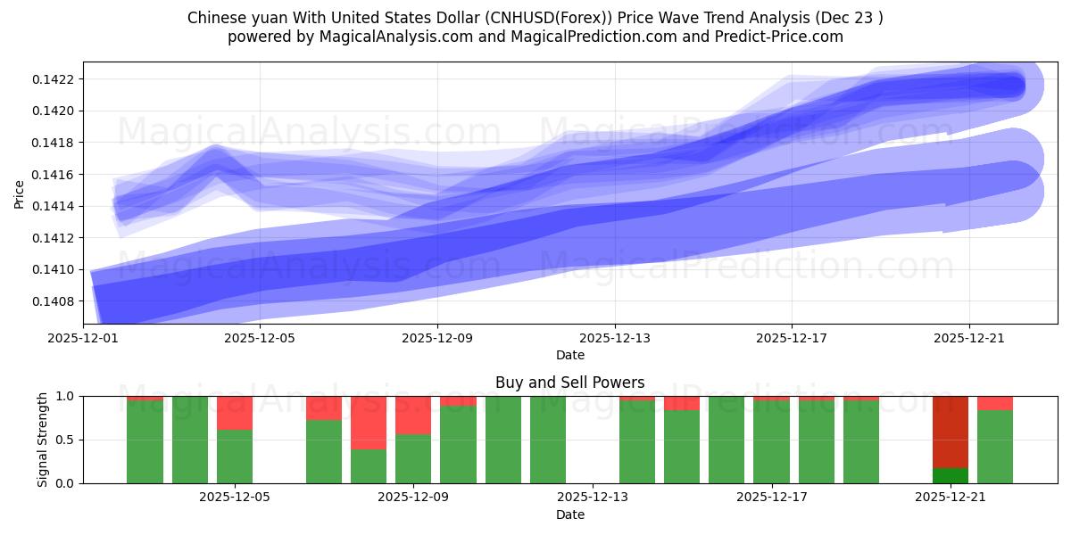  Kiinan yuan Yhdysvaltain dollarin kanssa (CNHUSD(Forex)) Support and Resistance area (22 Dec) 